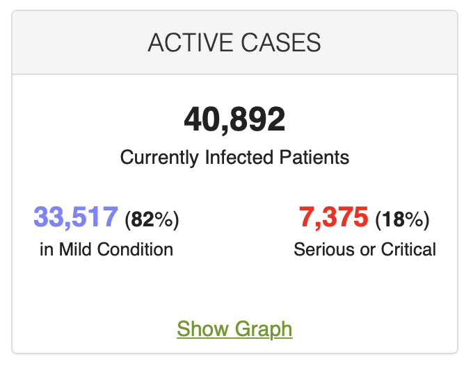 active COVID-19 cases