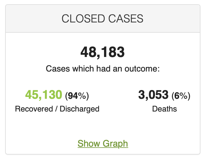 closed COVID-19 cases